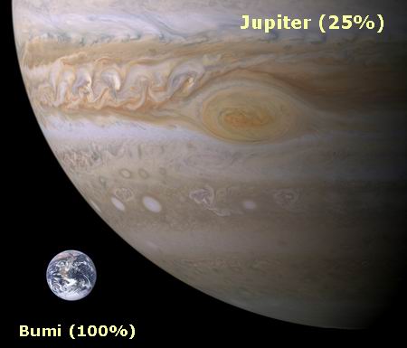 Bumi (100%) dan Jupiter (25%)